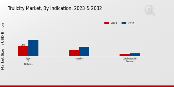 Trulicity Market Indication Insights  