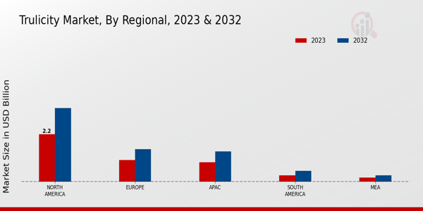 Trulicity Market Regional Insights  