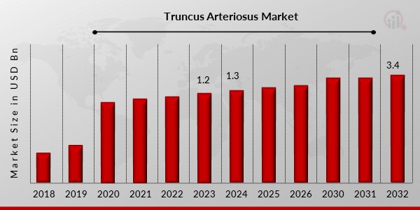 Truncus Arteriosus Market