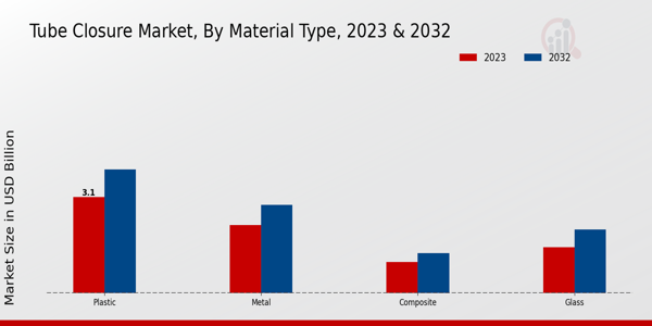 Tube Closure Market Material Type Insights