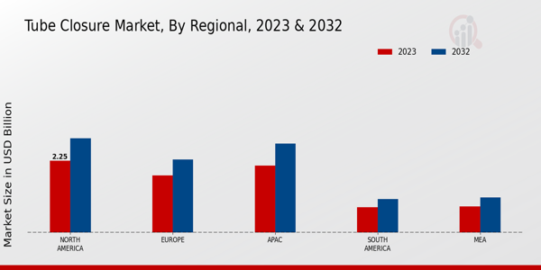 Tube Closure Market Regional Insights