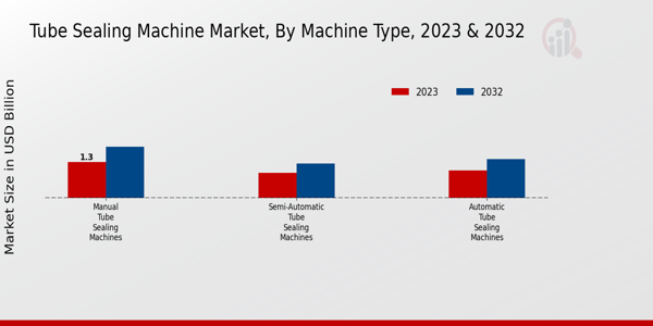 Tube Sealing Machine Market Machine Type Insights