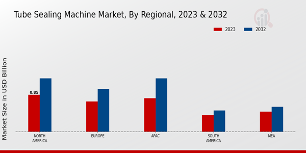 Tube Sealing Machine Market Regional Insights