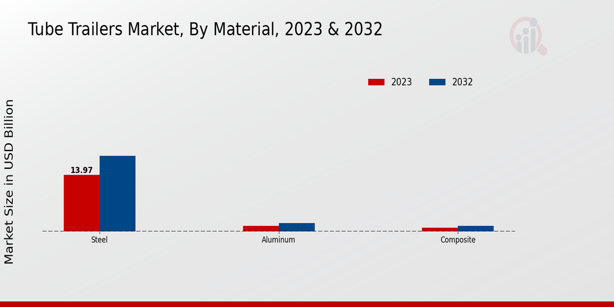 Tube Trailers Market Material Insights