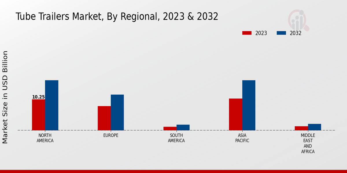 Tube Trailers Market Regional Insights