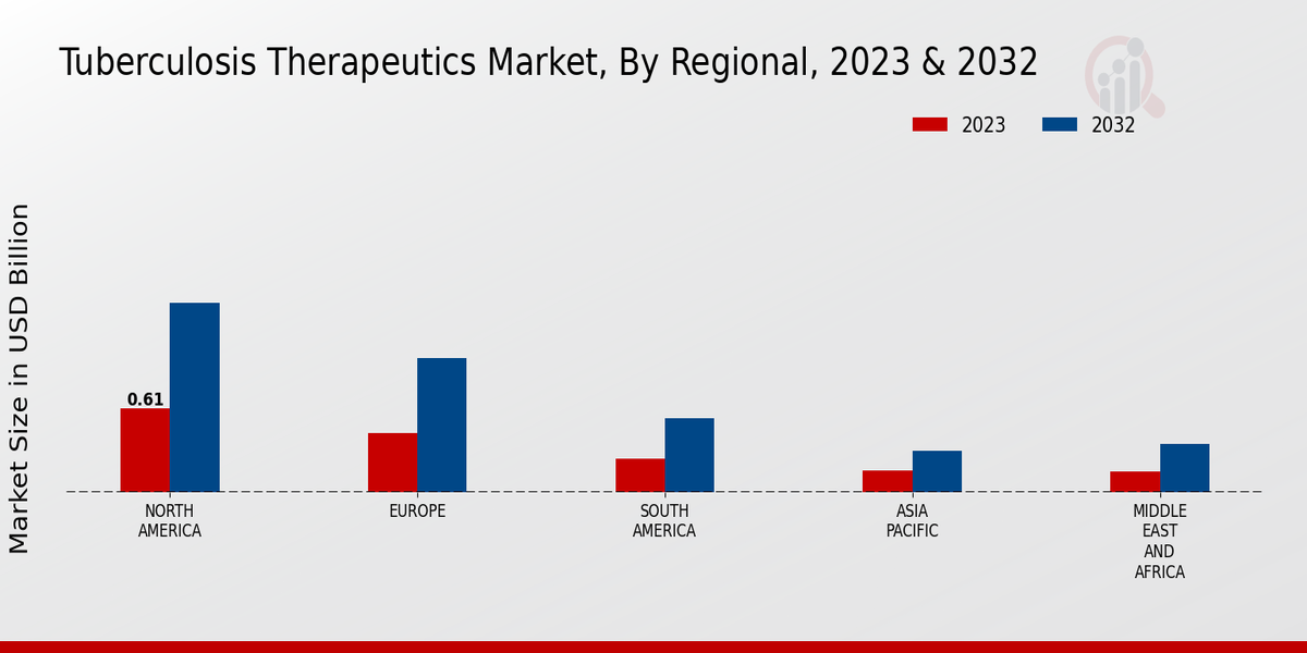 Tuberculosis Therapeutics Market Regional Insights  