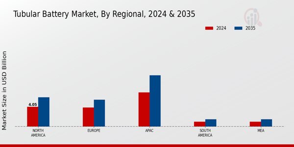 Tubular Battery Market Region