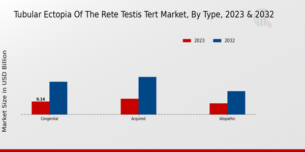 Tubular Ectopia of the Rete Testis Tert Market Type