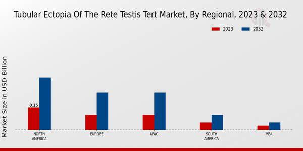 Tubular Ectopia of the Rete Testis Tert Market Regional