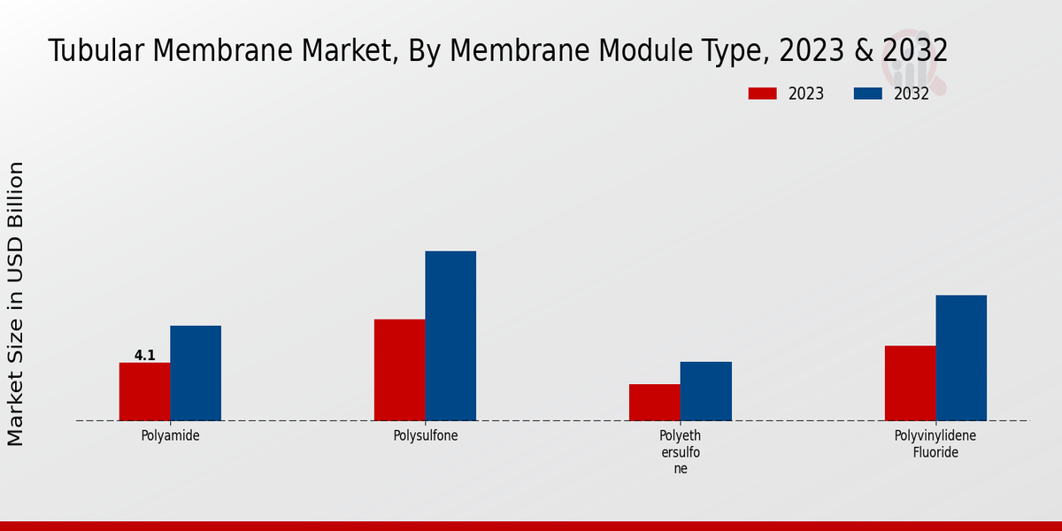 Tubular Membrane Market Membrane Module Type Insights  