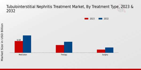 Tubulointerstitial Nephritis Treatment Market Treatment Type