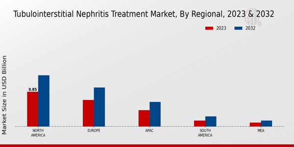 Tubulointerstitial Nephritis Treatment Market Regional