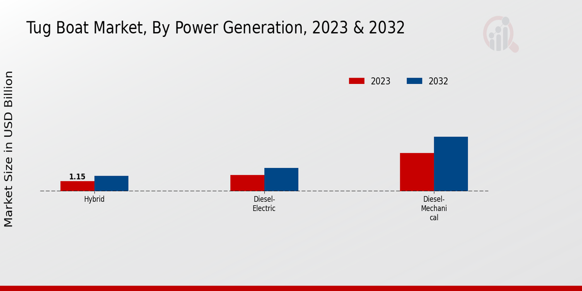 Tug Boat Market Power Generation Insights  