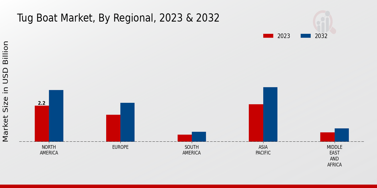 Tug Boat Market Regional Insights  