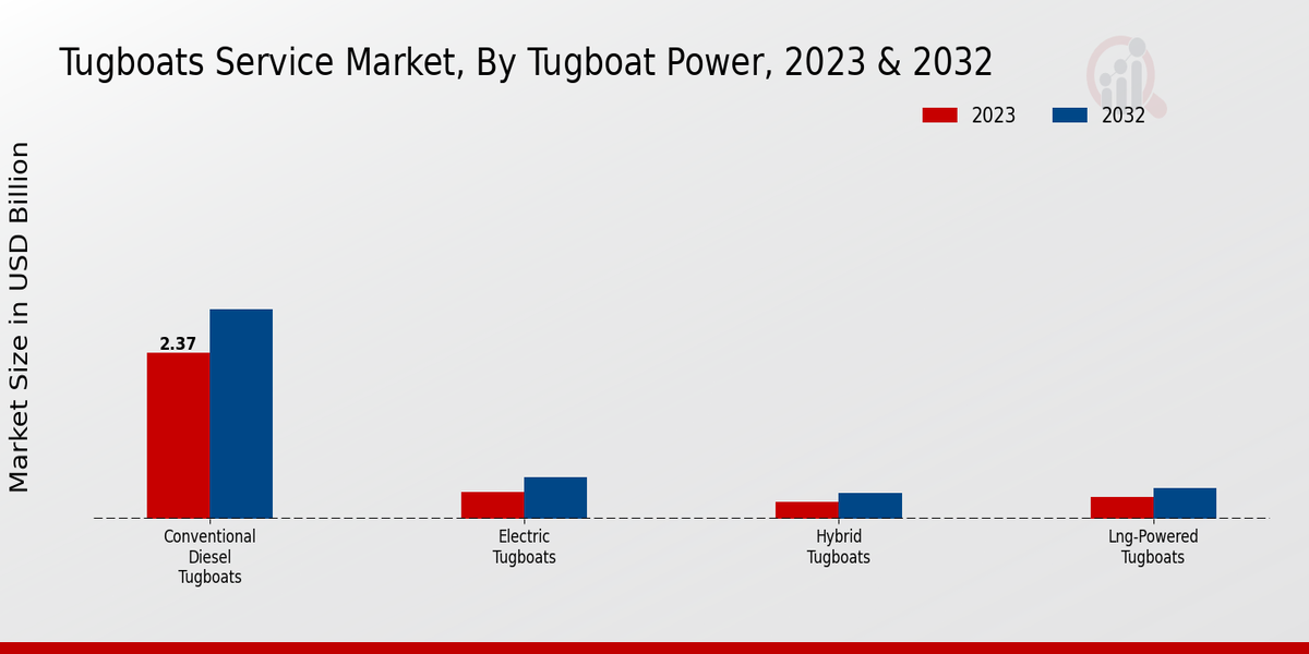 Tugboats Service Market Tugboat Power