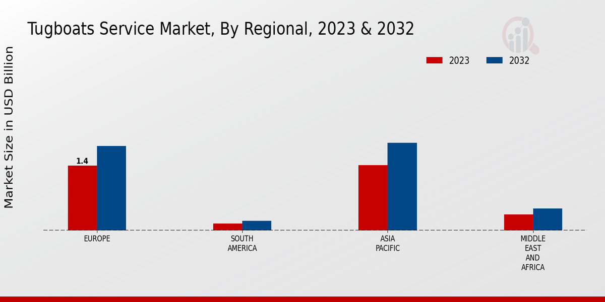 Tugboats Service Market Regional