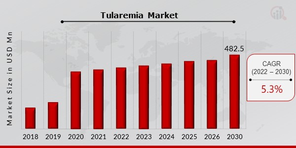 Tularemia Market