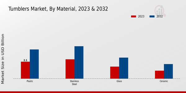 Tumblers Market Material Insights