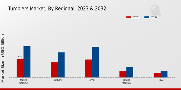 Tumblers Market Regional Insights