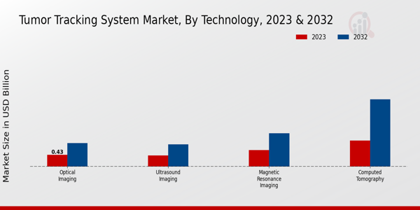 Tumor Tracking System Market Technology Insights  