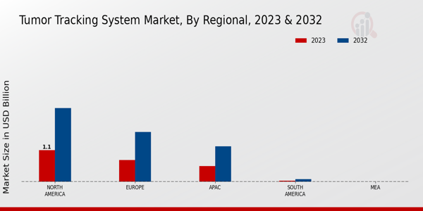 Tumor Tracking System Market Regional Insights  