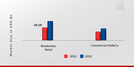 Tuna Market, by End User, 2023 & 2032