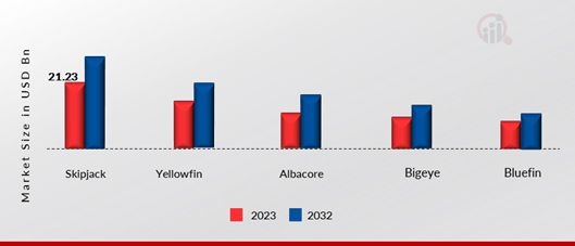 Tuna Market, by Species, 2023 & 2032