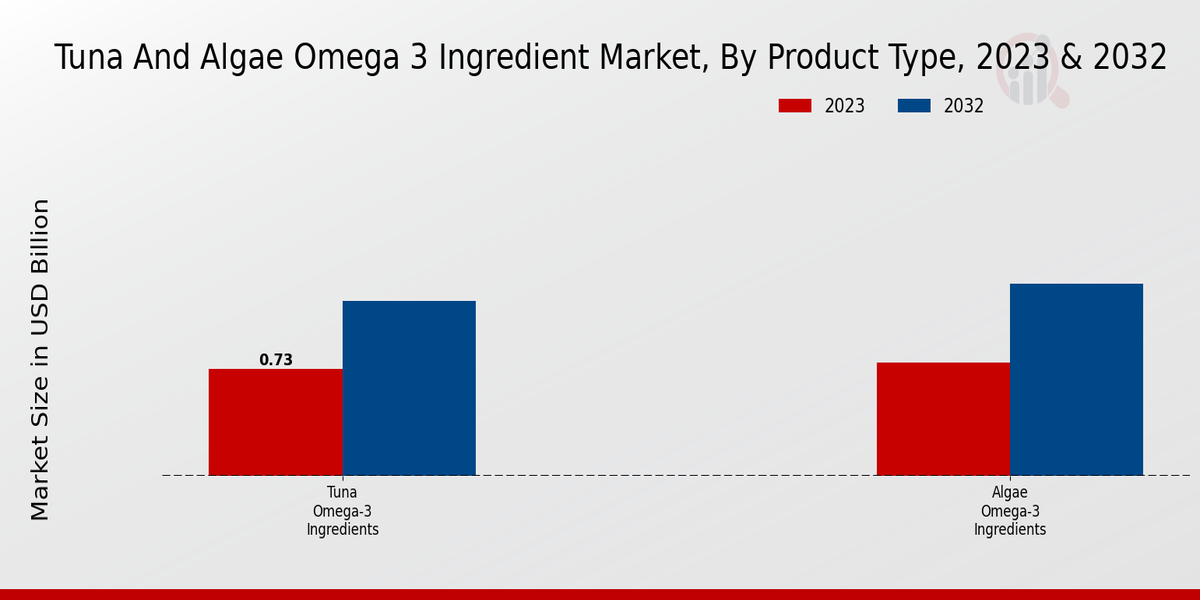 Tuna and Algae Omega 3 Ingredient Market By Product Type