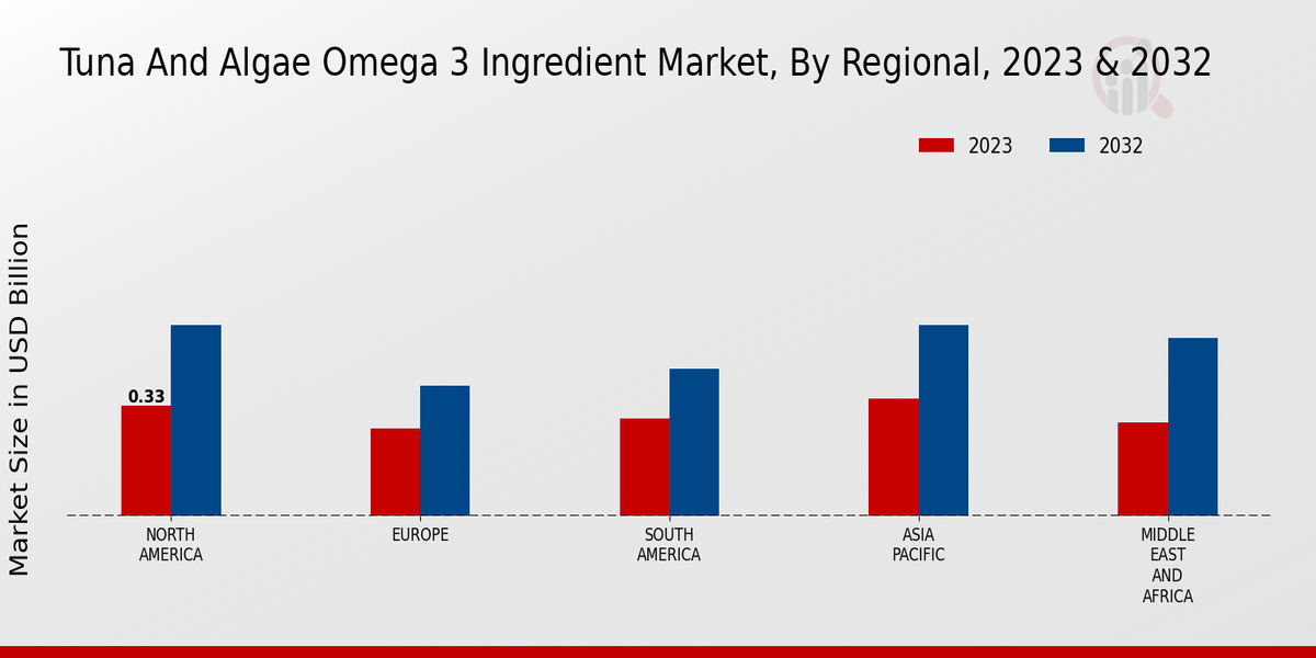 Tuna and Algae Omega 3 Ingredient Market By Regional