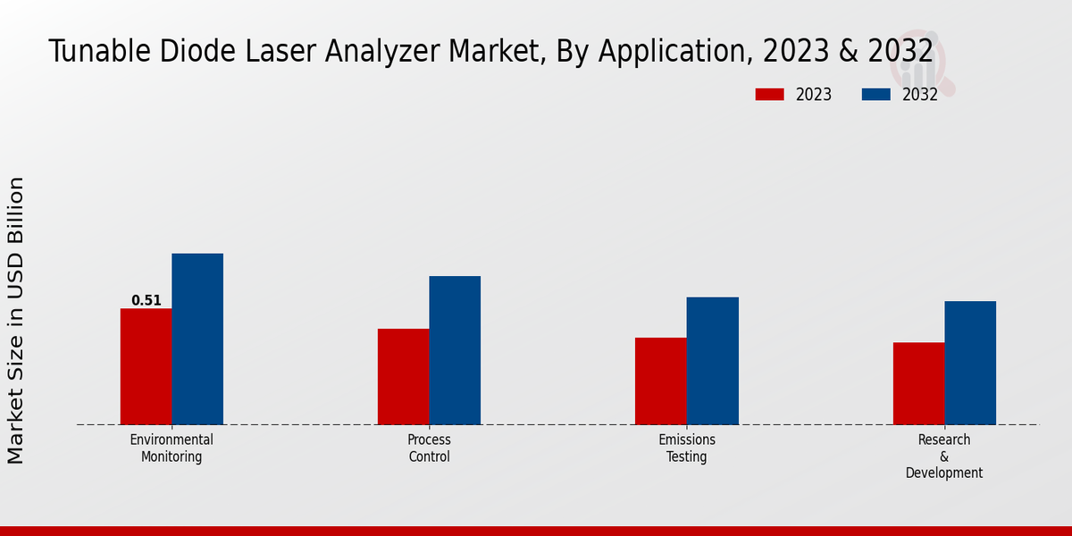 Tunable Diode Laser Analyzer Market Application Insights