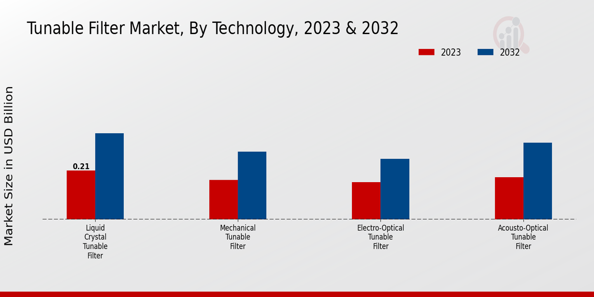 Tunable Filter Market Technology Insights