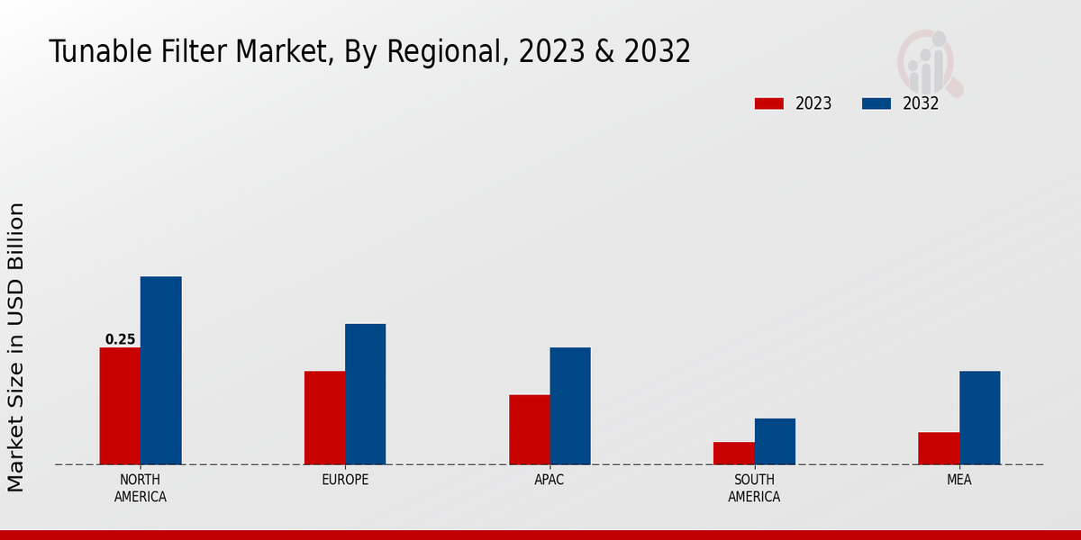 Tunable Filter Market Regional Insights