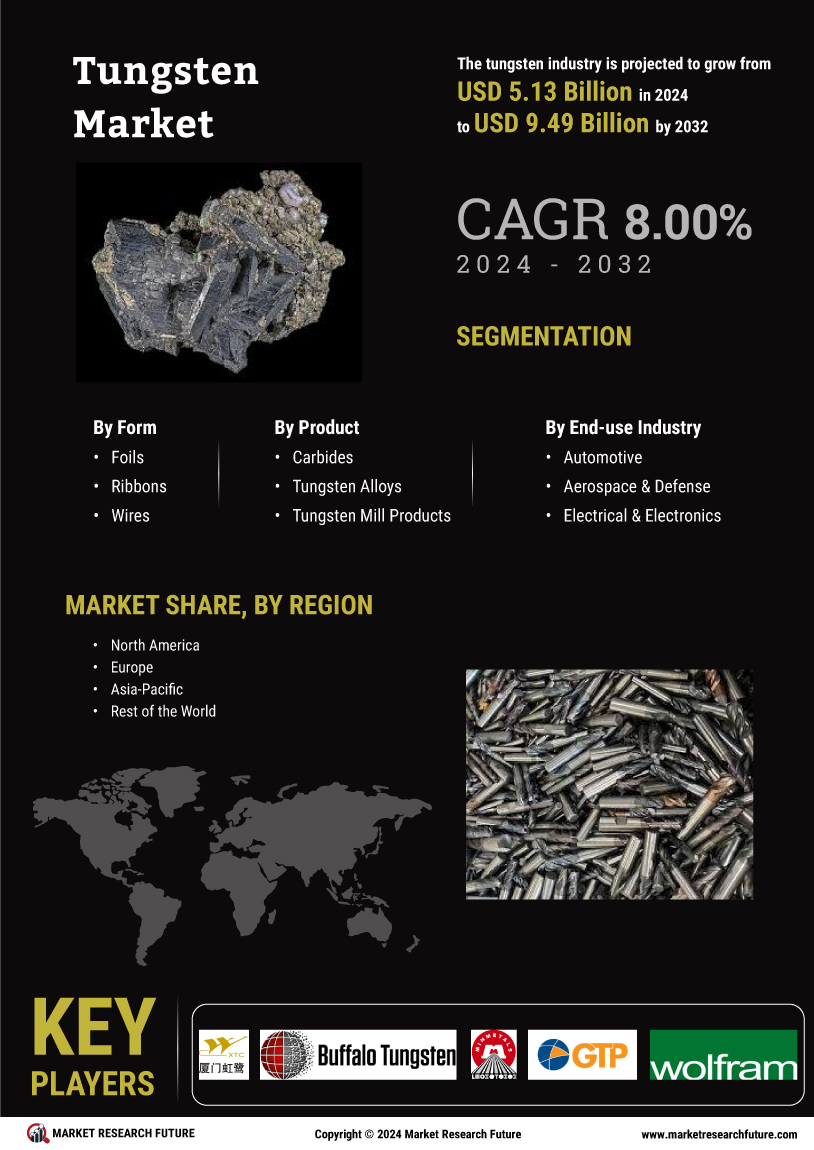 Tungsten Market