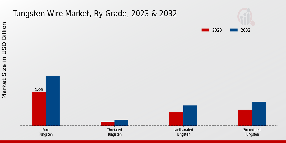 Tungsten Wire Market Grade Insights