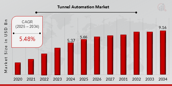 Key Tunnel Automation Market Trends Highlighted