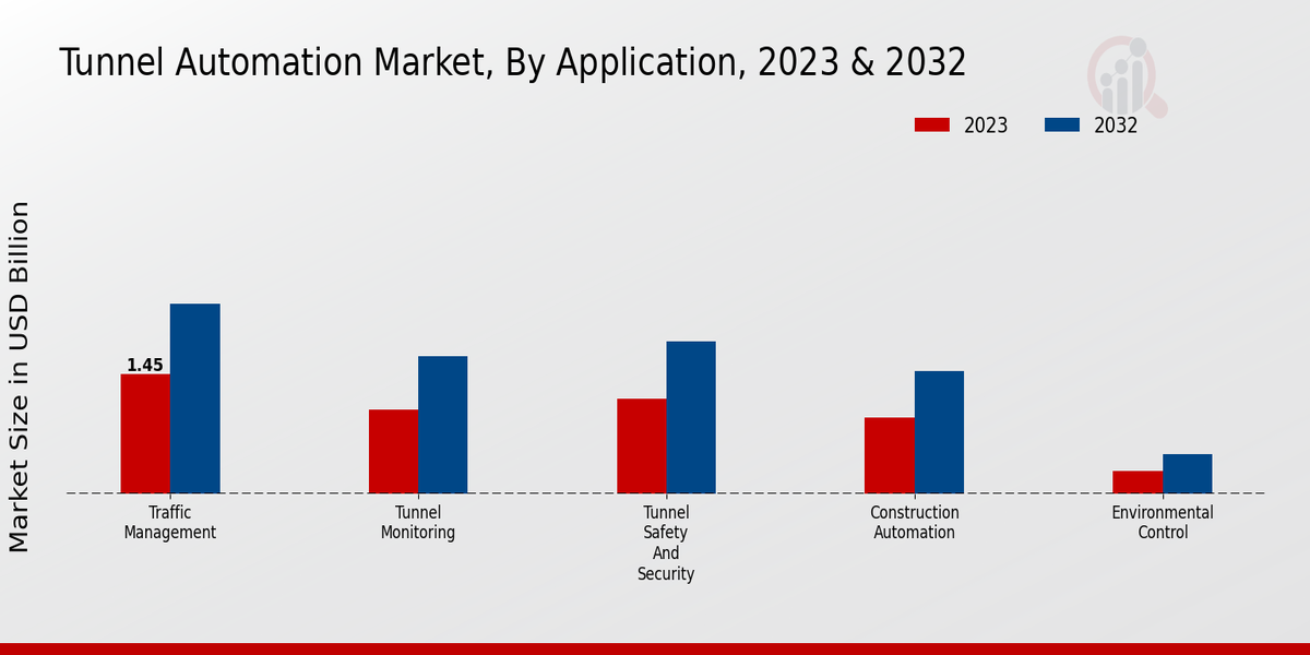 Tunnel Automation Market Application Insights