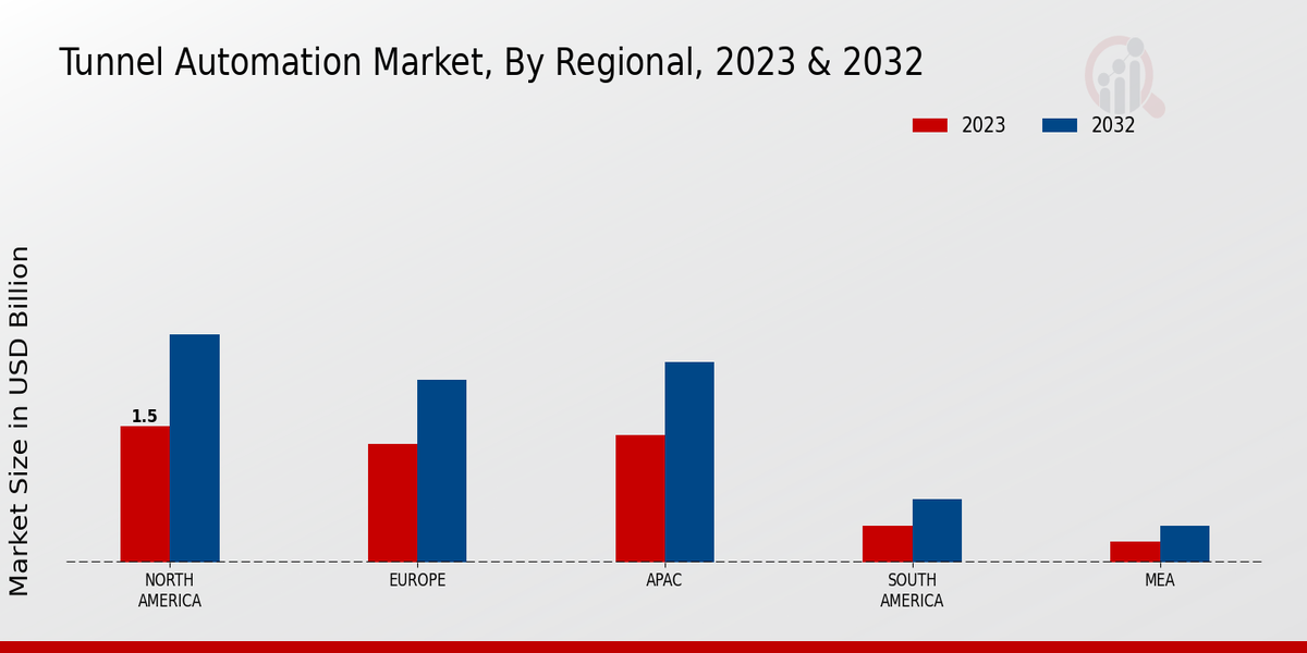 Tunnel Automation Market Regional Insights