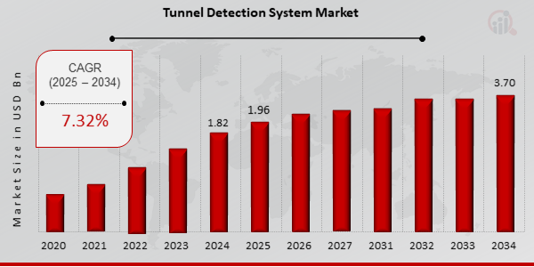 Global Tunnel Detection System Market Overview