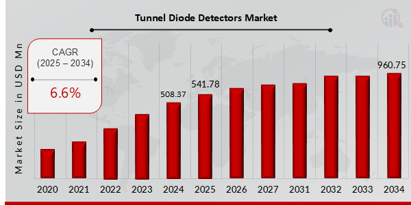 Tunnel Diode Detectors Market Overview