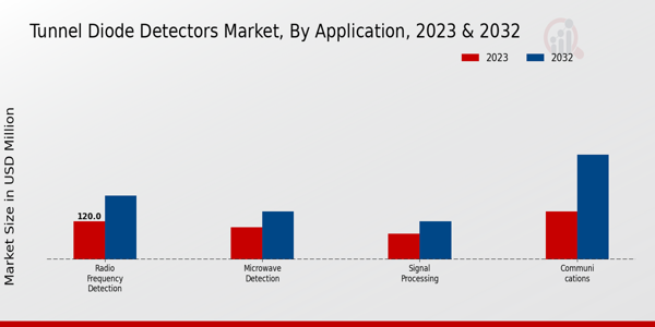 Tunnel Diode Detectors Market type insights