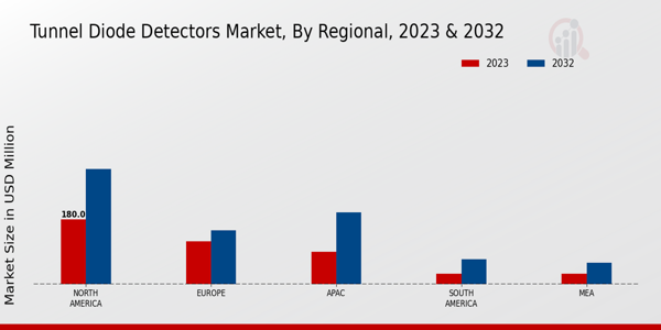 Tunnel Diode Detectors Market regional insights