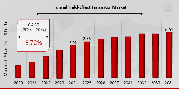 Tunnel Field-Effect Transistor Market Overview