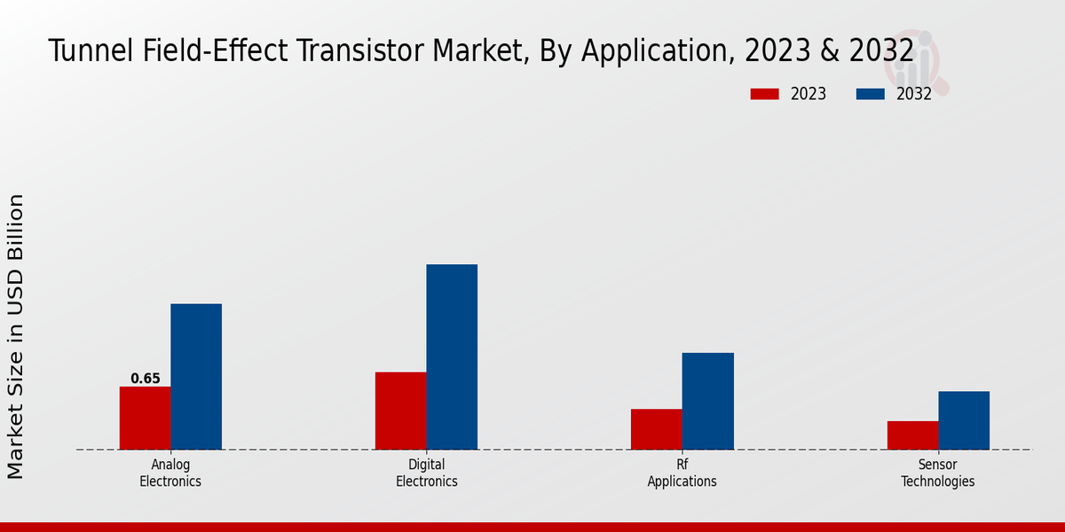 Tunnel Field-Effect Transistor Market Application Insights