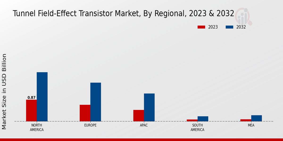 Tunnel Field-Effect Transistor Market Regional Insights