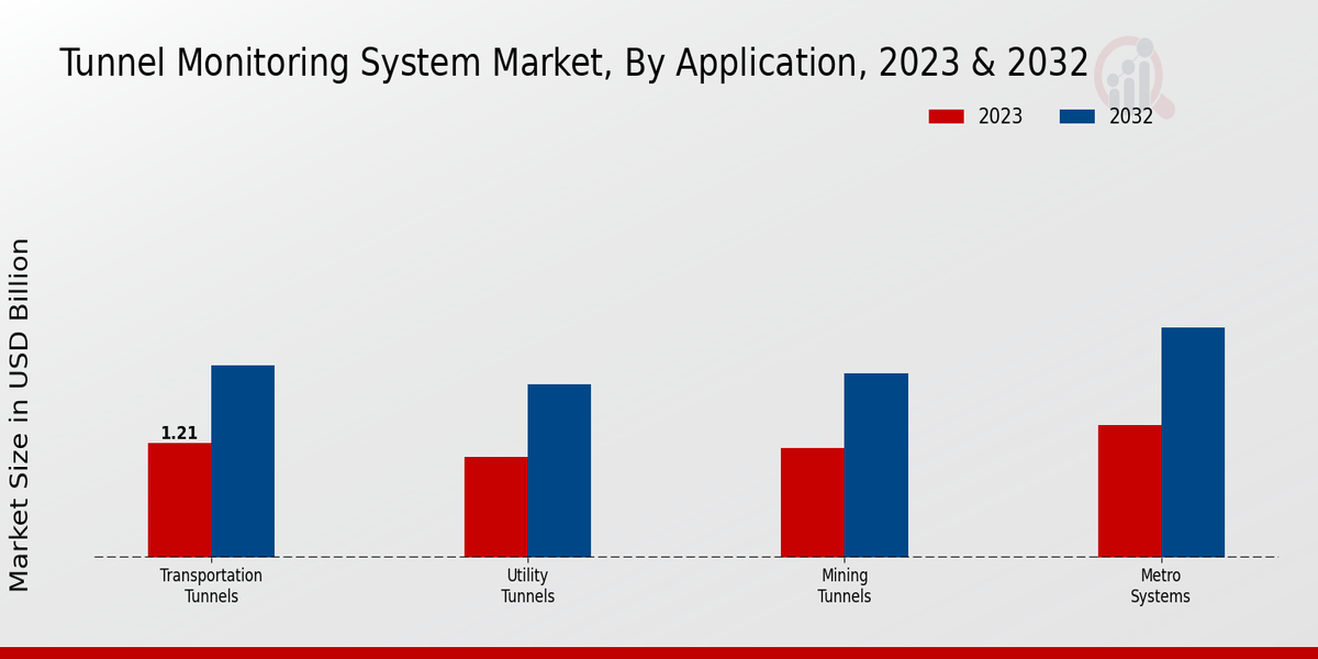 Tunnel Monitoring System Market Application Insights