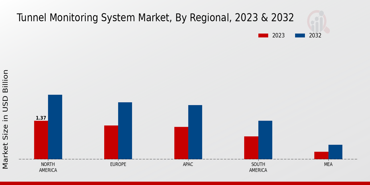 Tunnel Monitoring System Market Regional Insights