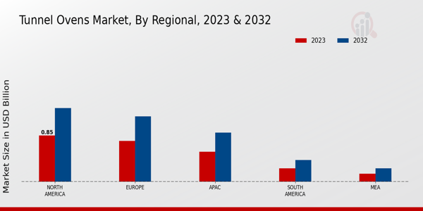 Tunnel Ovens Market Application Insights