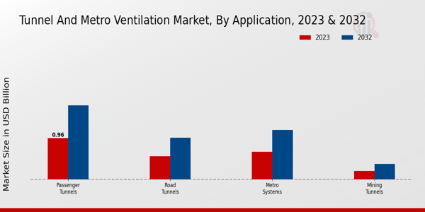 Tunnel and Metro Ventilation Market Application Insights