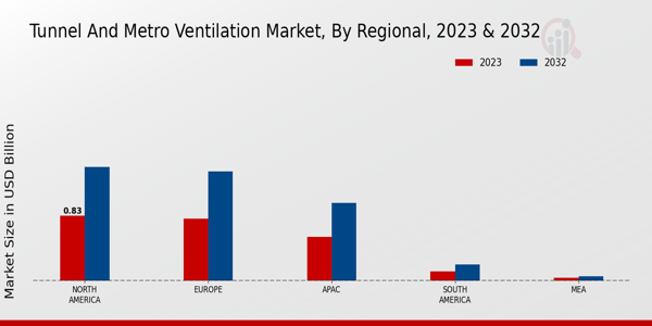 Tunnel and Metro Ventilation Market Regional Insights