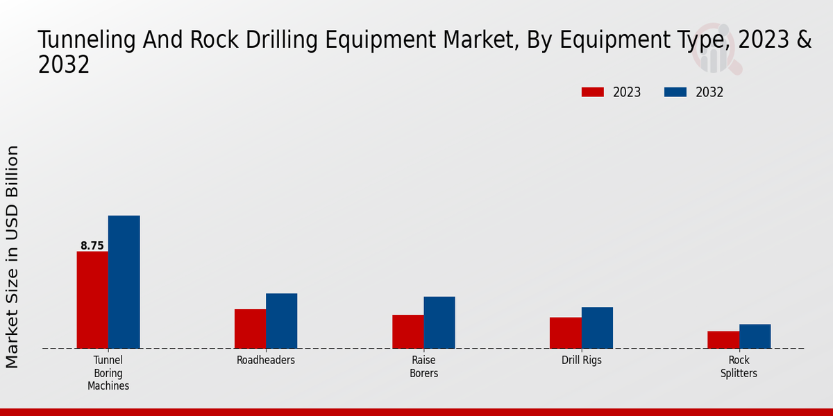 Tunneling And Rock Drilling Equipment Market Equipment Type Insights